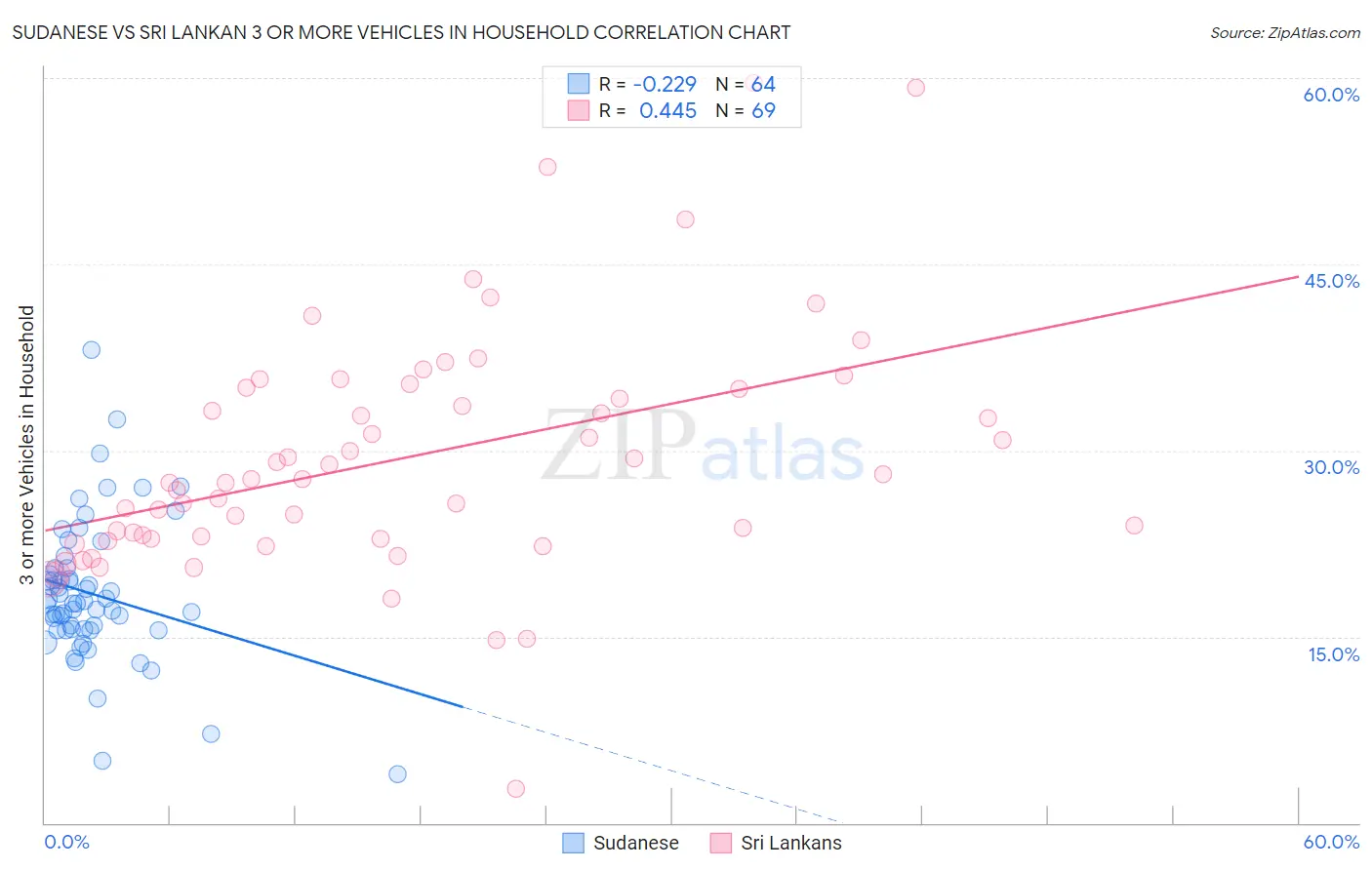 Sudanese vs Sri Lankan 3 or more Vehicles in Household