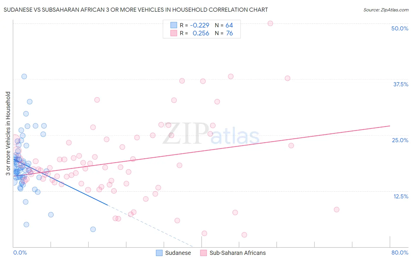 Sudanese vs Subsaharan African 3 or more Vehicles in Household