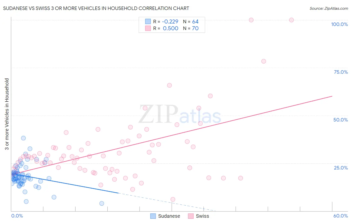 Sudanese vs Swiss 3 or more Vehicles in Household