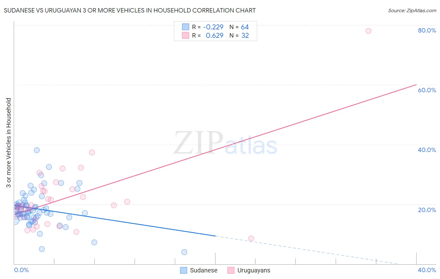 Sudanese vs Uruguayan 3 or more Vehicles in Household