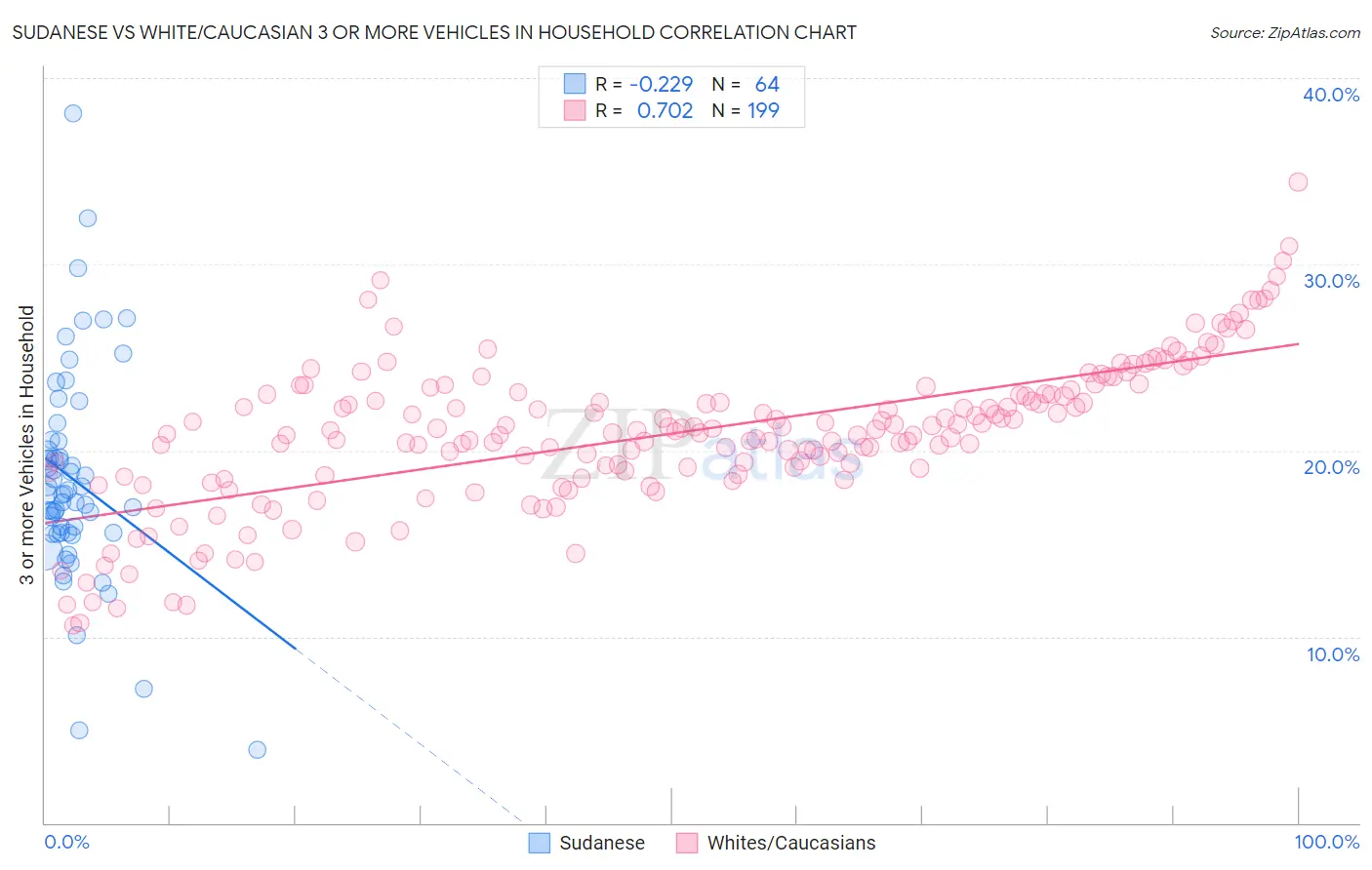 Sudanese vs White/Caucasian 3 or more Vehicles in Household