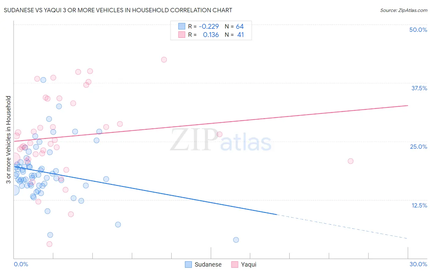 Sudanese vs Yaqui 3 or more Vehicles in Household