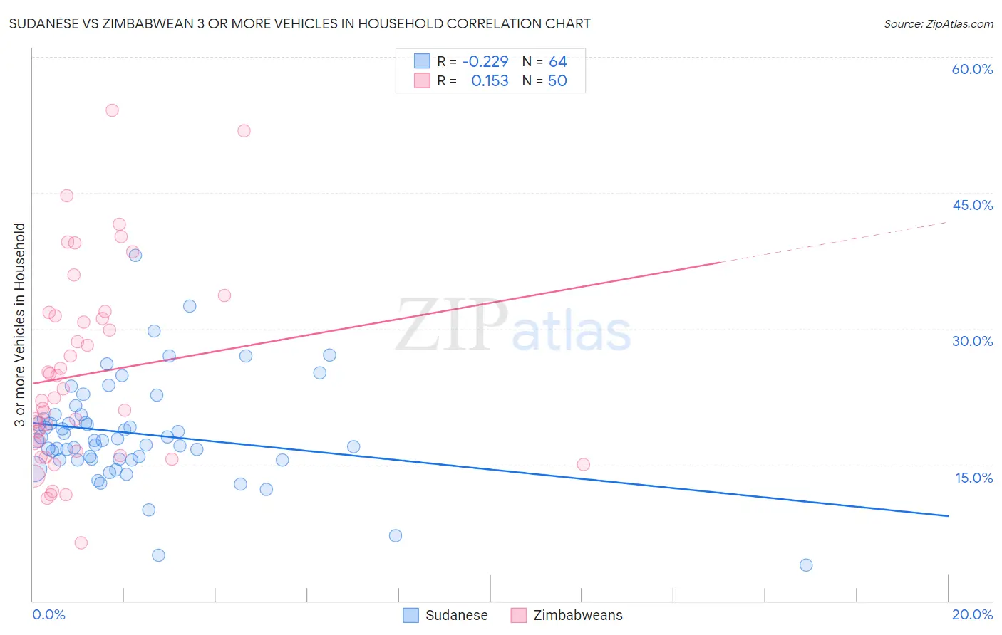 Sudanese vs Zimbabwean 3 or more Vehicles in Household