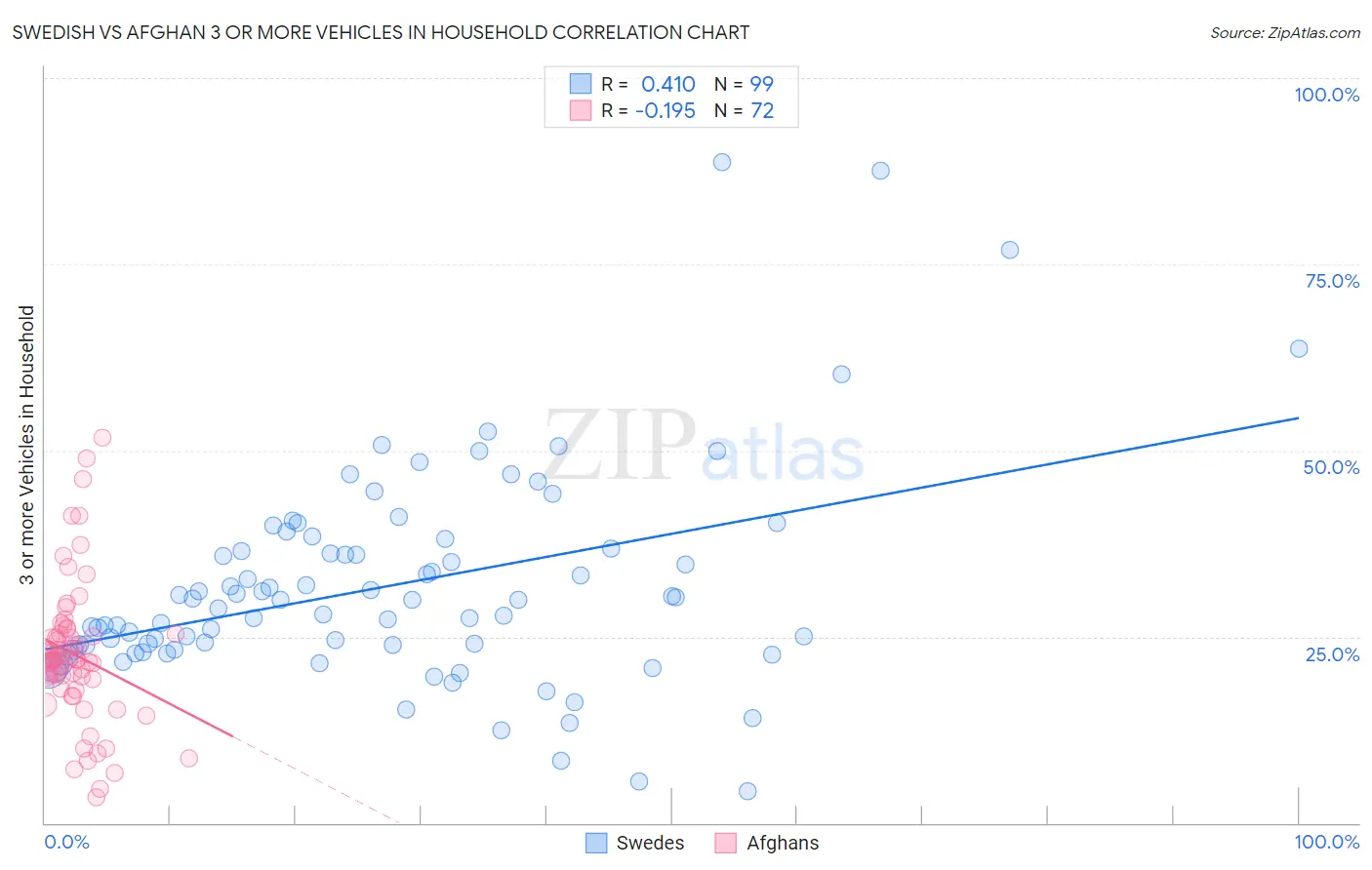 Swedish vs Afghan 3 or more Vehicles in Household