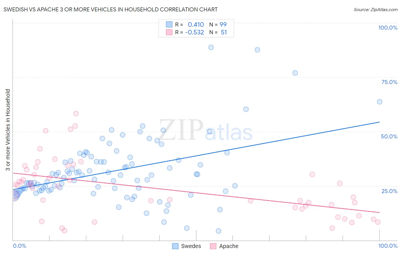 Swedish vs Apache 3 or more Vehicles in Household