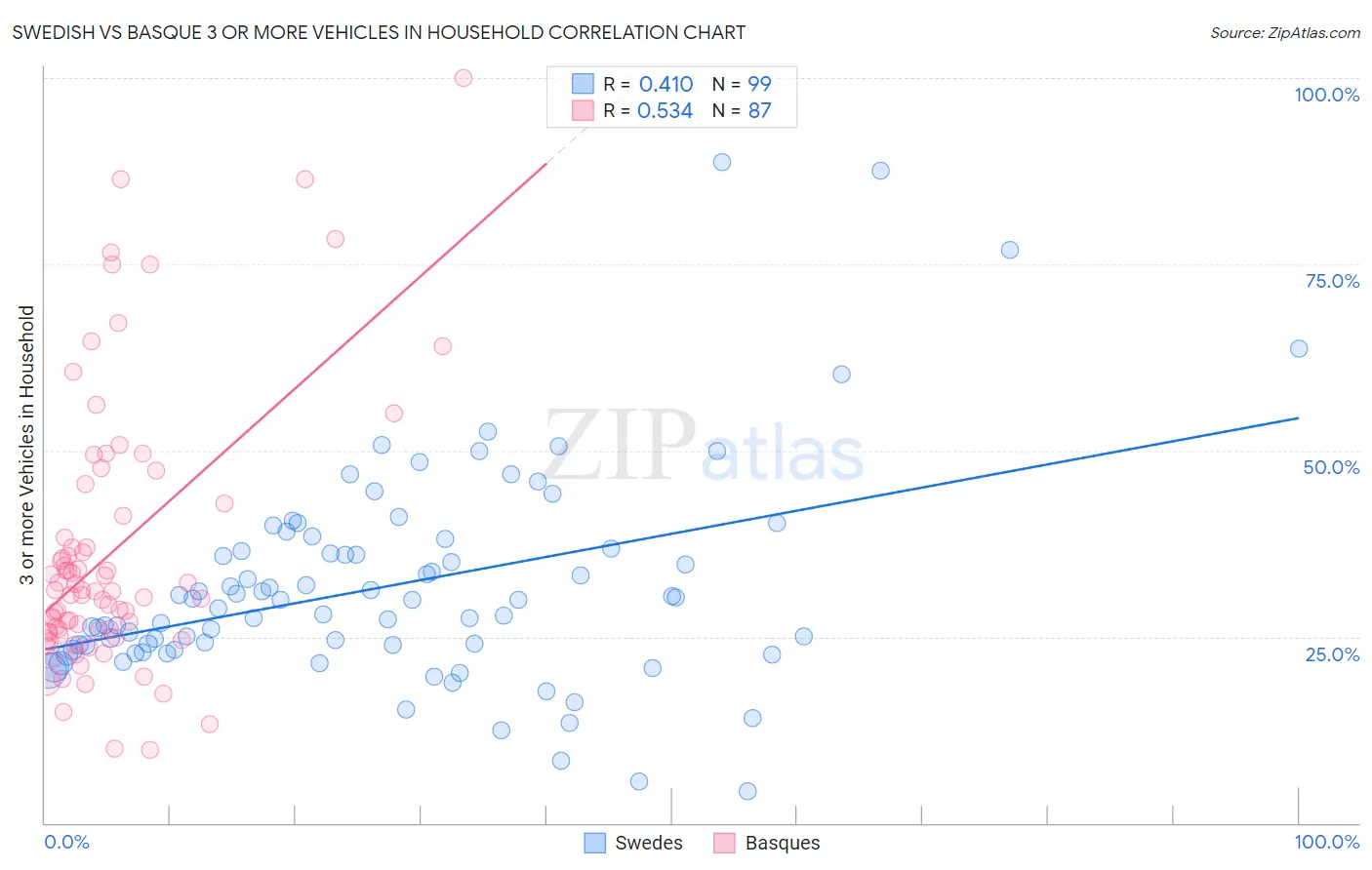 Swedish vs Basque 3 or more Vehicles in Household