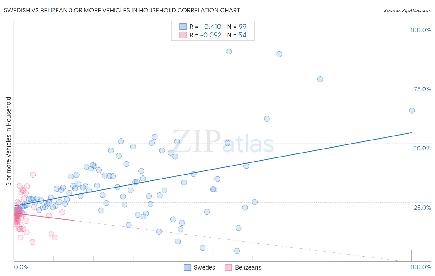 Swedish vs Belizean 3 or more Vehicles in Household