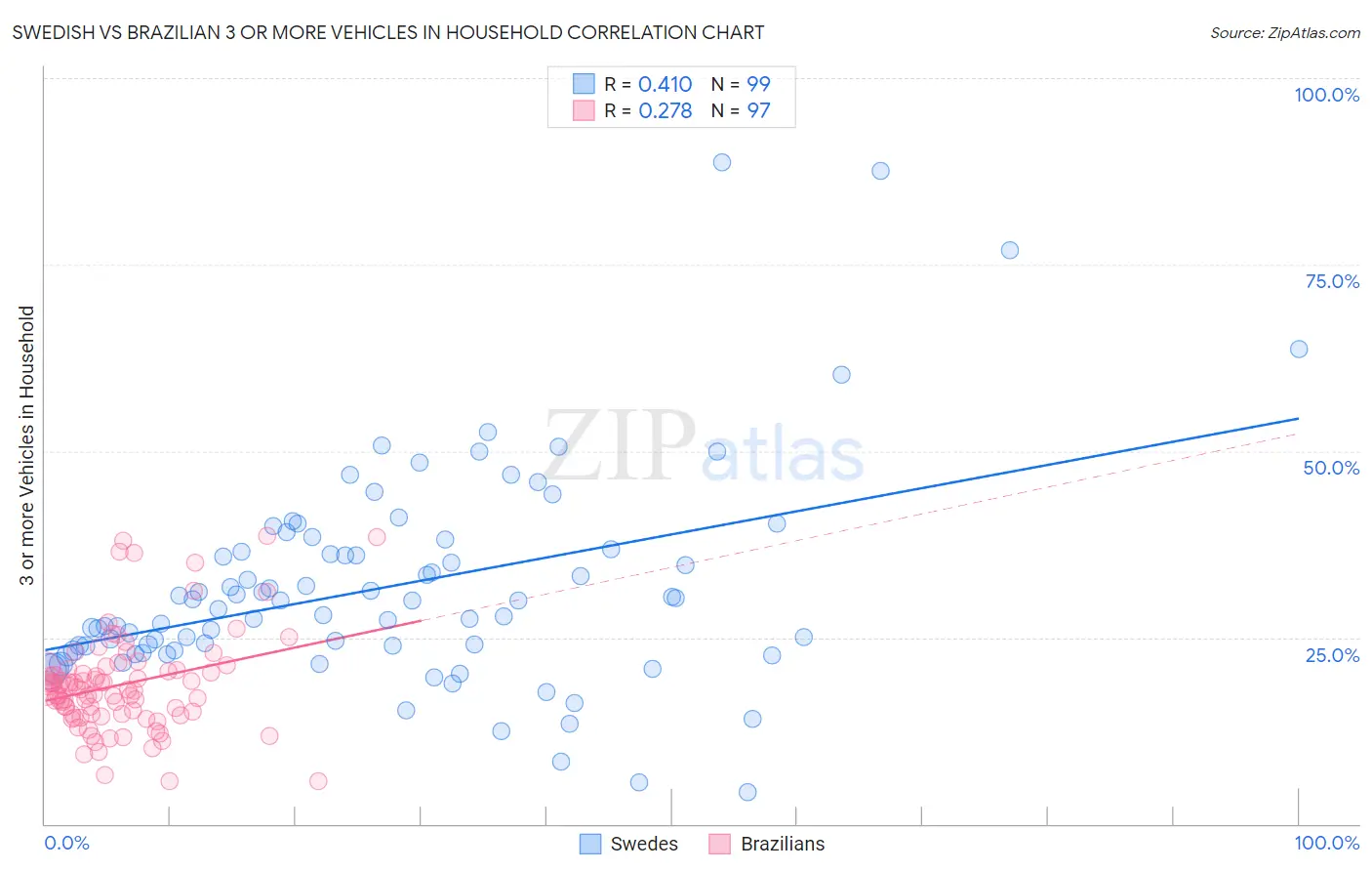 Swedish vs Brazilian 3 or more Vehicles in Household