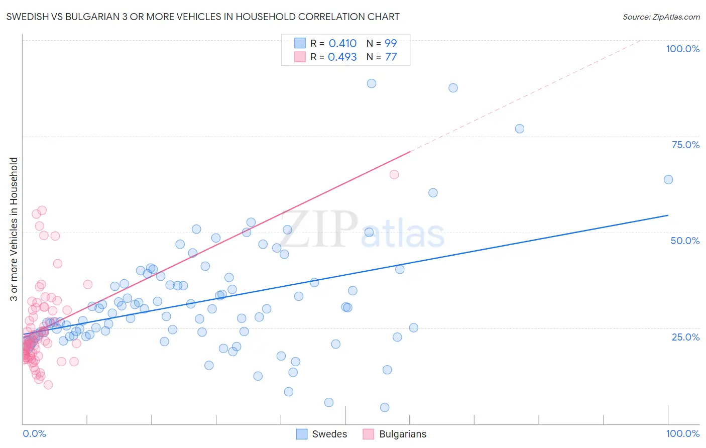 Swedish vs Bulgarian 3 or more Vehicles in Household