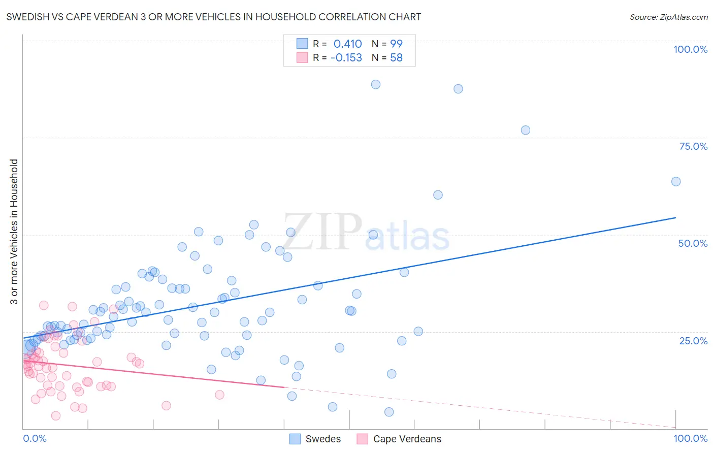 Swedish vs Cape Verdean 3 or more Vehicles in Household