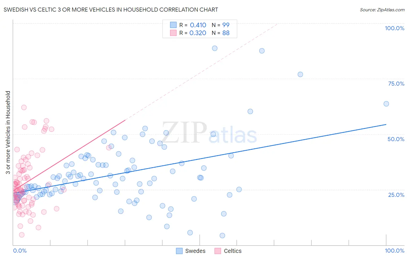 Swedish vs Celtic 3 or more Vehicles in Household