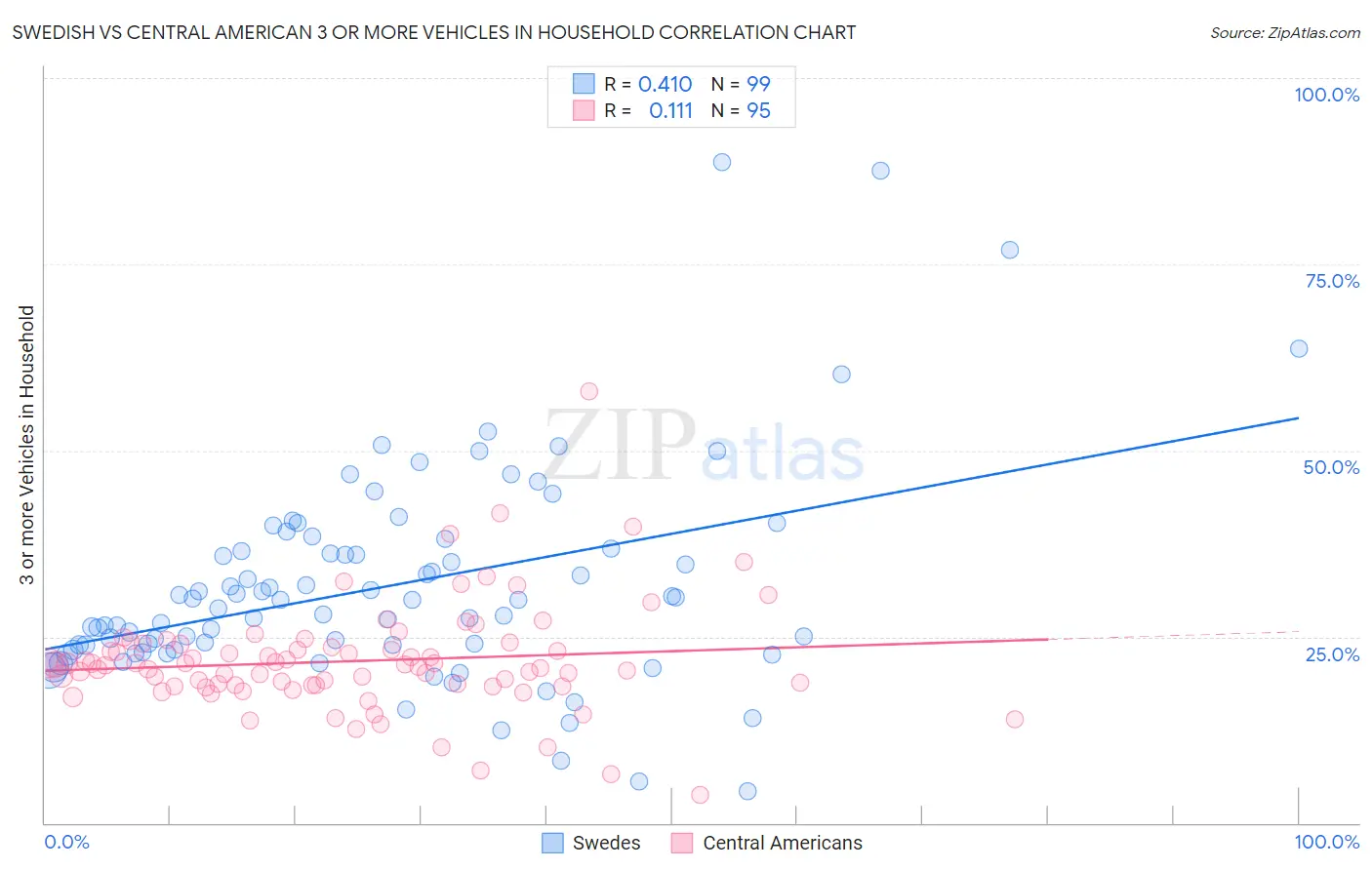 Swedish vs Central American 3 or more Vehicles in Household