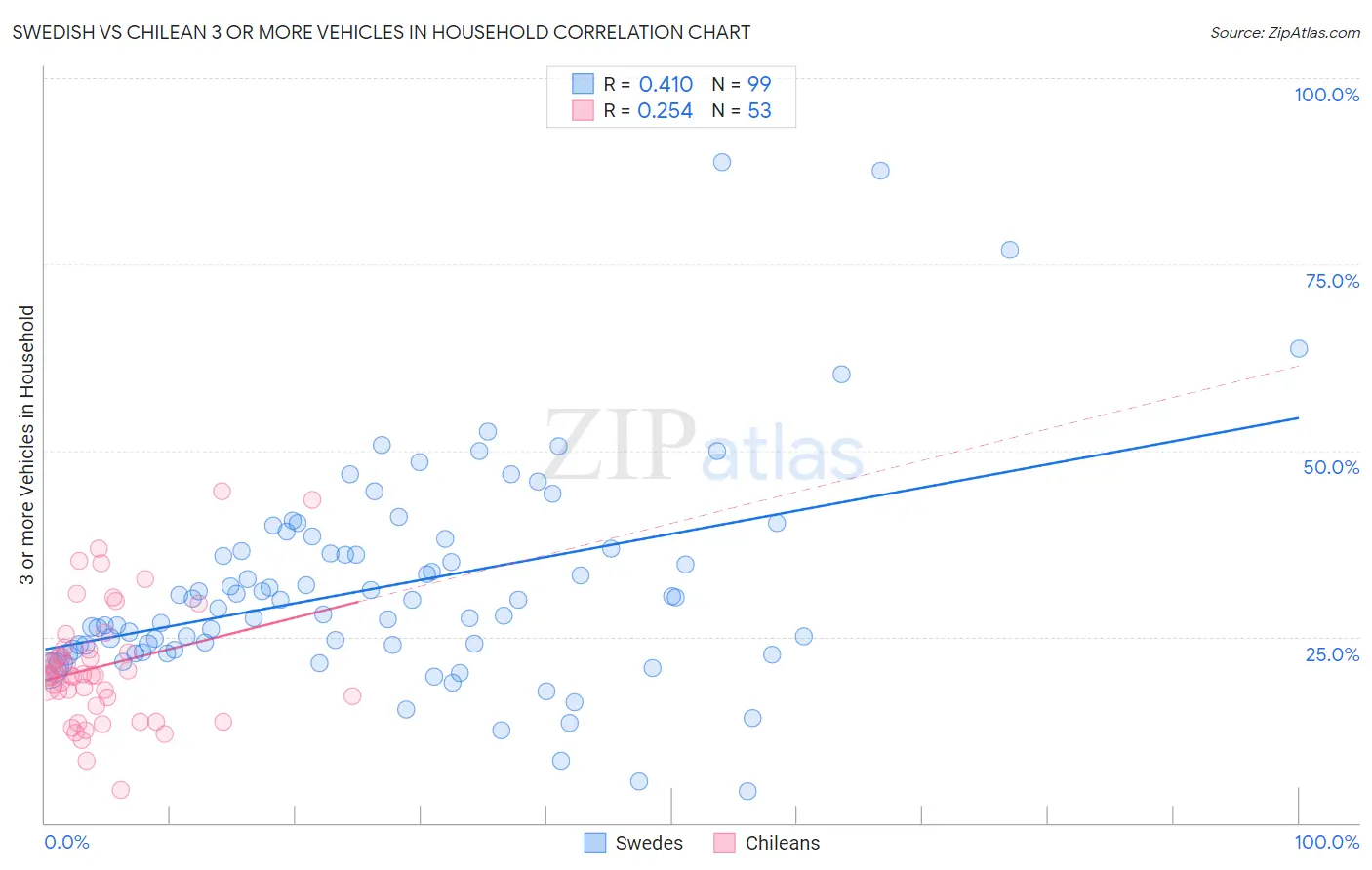 Swedish vs Chilean 3 or more Vehicles in Household