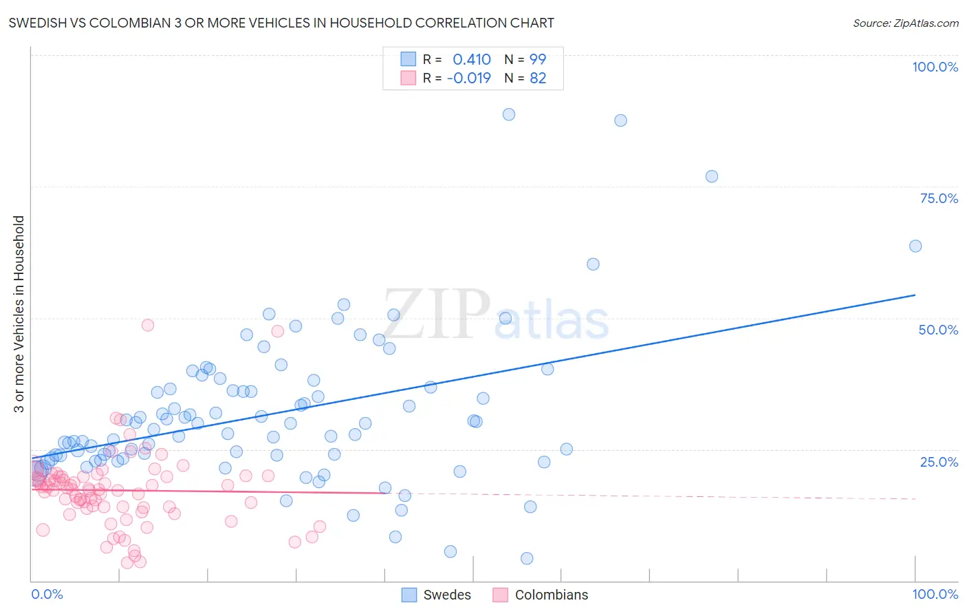 Swedish vs Colombian 3 or more Vehicles in Household