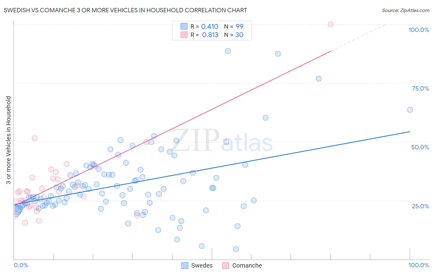 Swedish vs Comanche 3 or more Vehicles in Household