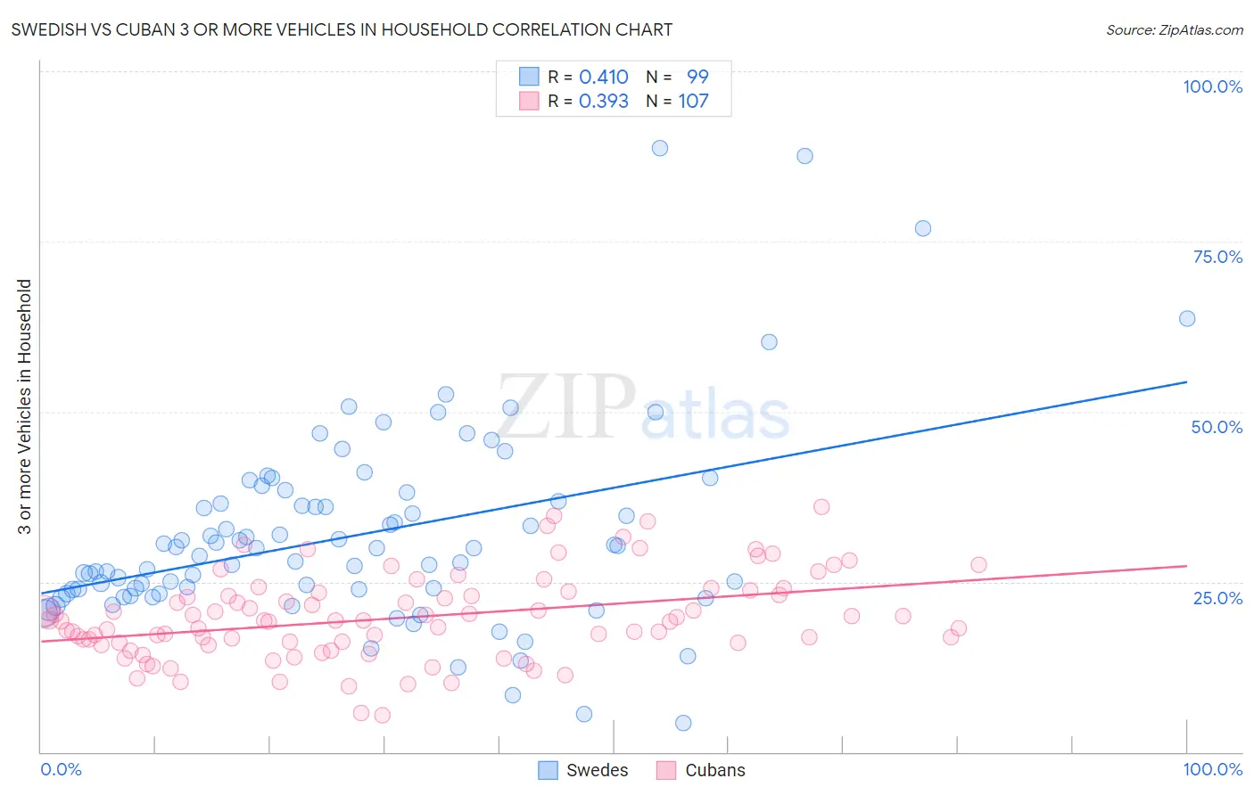 Swedish vs Cuban 3 or more Vehicles in Household