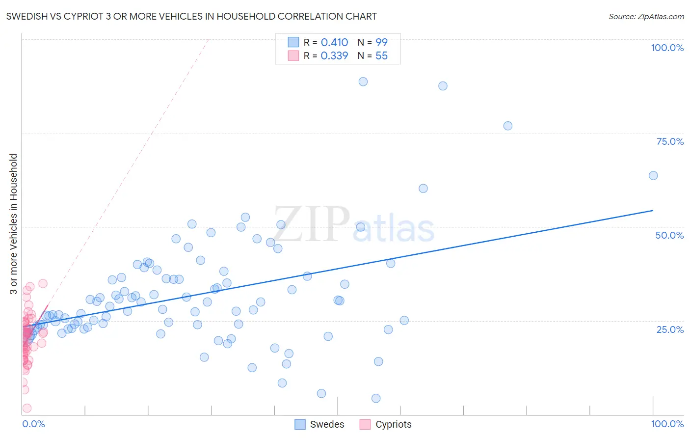 Swedish vs Cypriot 3 or more Vehicles in Household