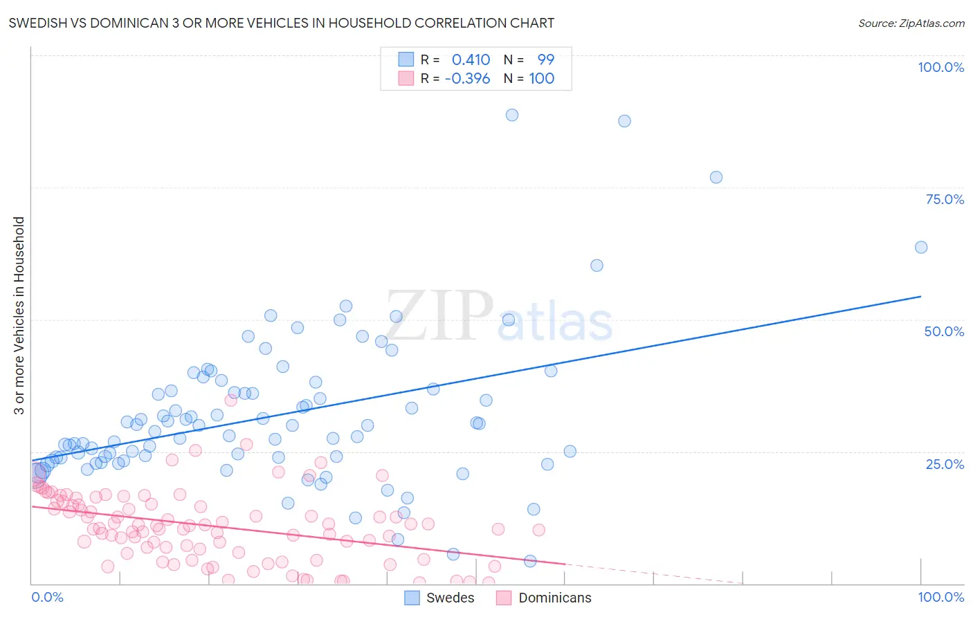 Swedish vs Dominican 3 or more Vehicles in Household