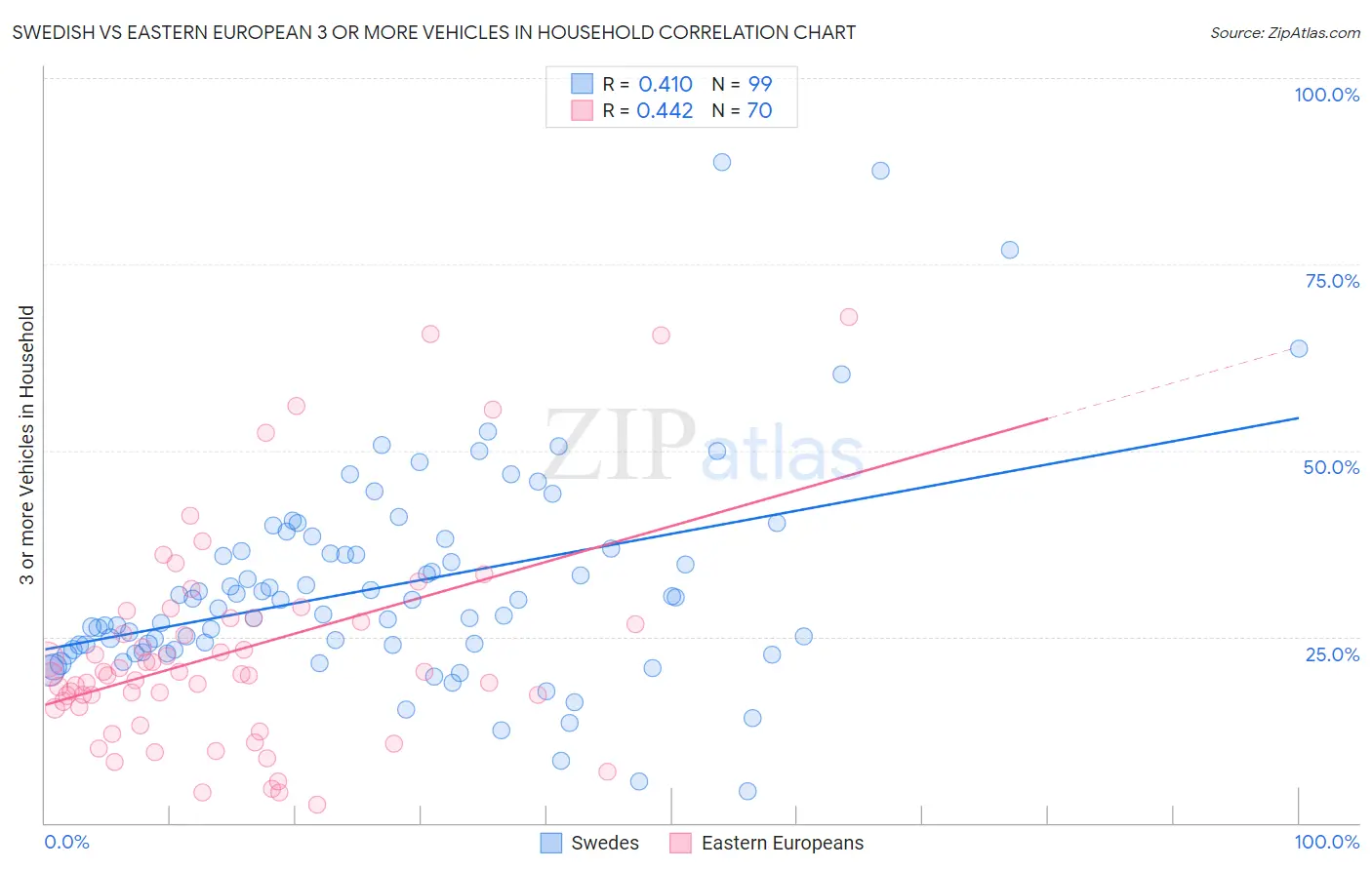 Swedish vs Eastern European 3 or more Vehicles in Household