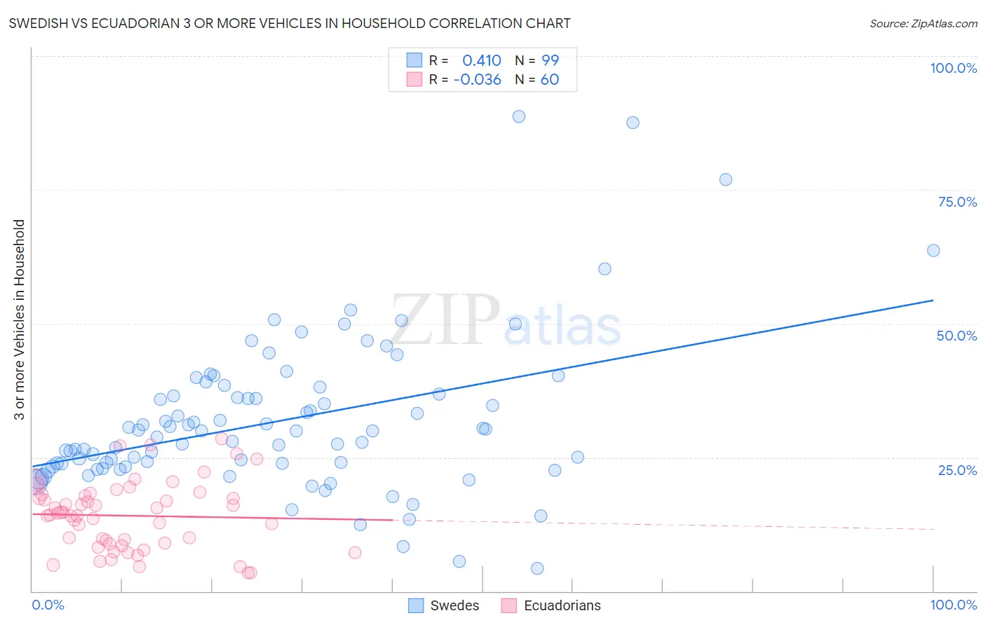 Swedish vs Ecuadorian 3 or more Vehicles in Household