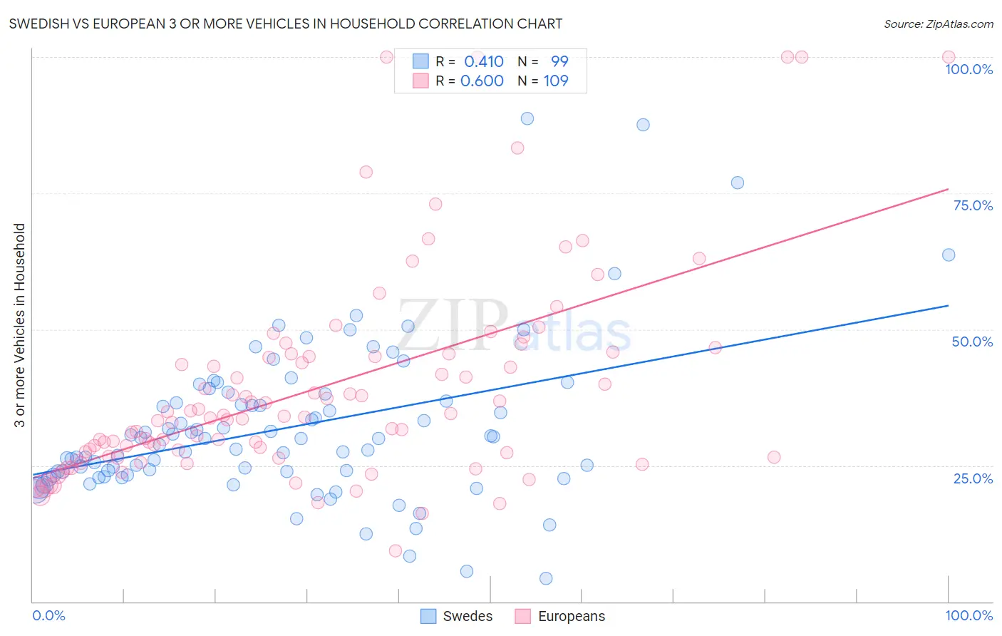 Swedish vs European 3 or more Vehicles in Household