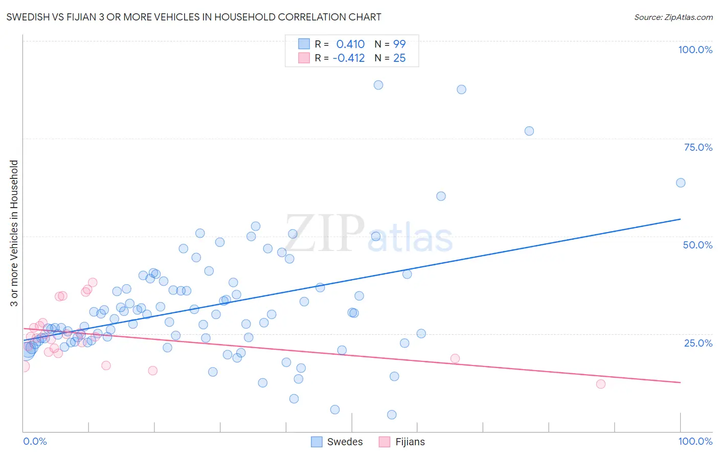 Swedish vs Fijian 3 or more Vehicles in Household