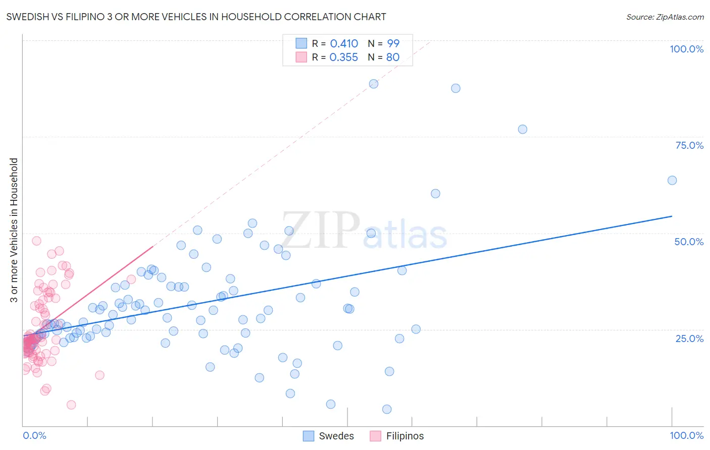 Swedish vs Filipino 3 or more Vehicles in Household