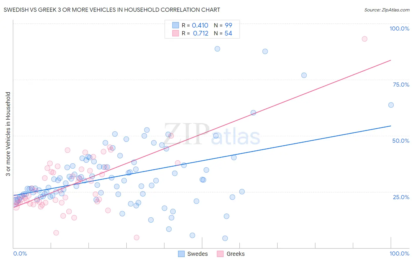 Swedish vs Greek 3 or more Vehicles in Household