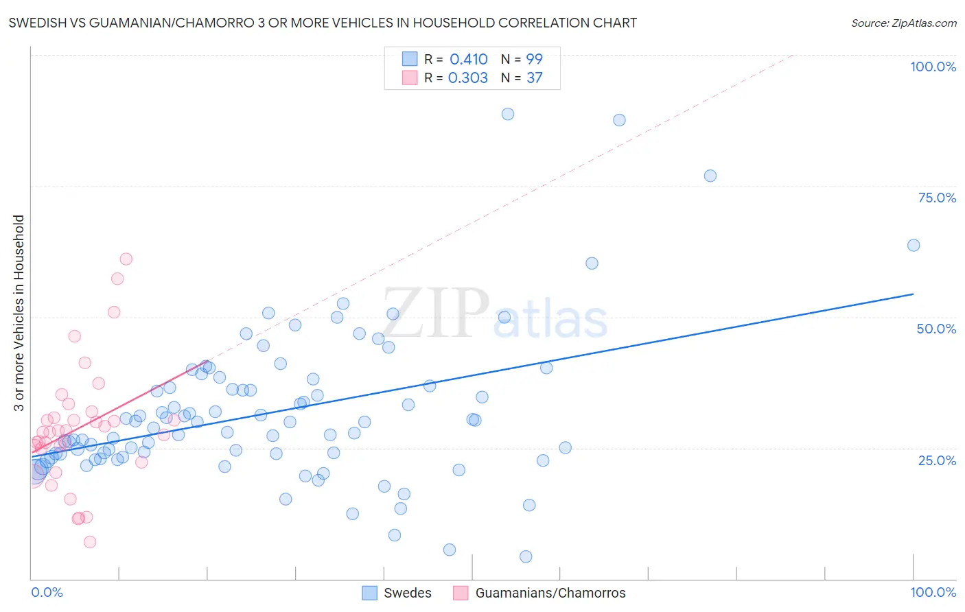 Swedish vs Guamanian/Chamorro 3 or more Vehicles in Household