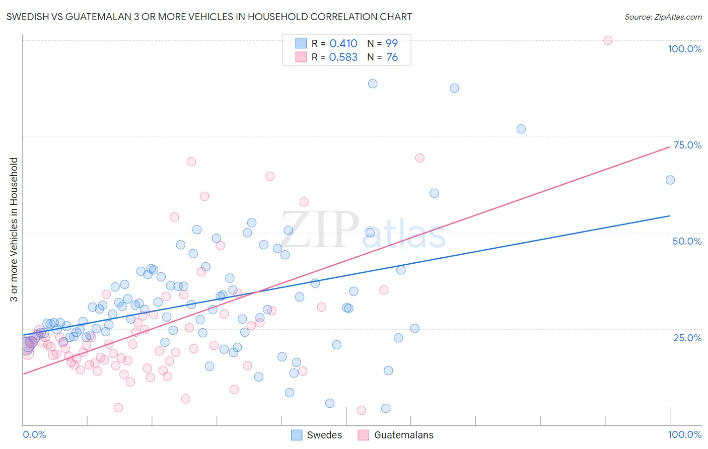Swedish vs Guatemalan 3 or more Vehicles in Household
