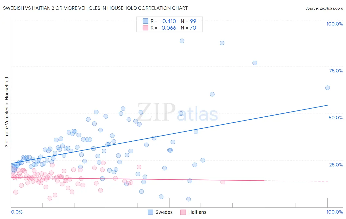 Swedish vs Haitian 3 or more Vehicles in Household