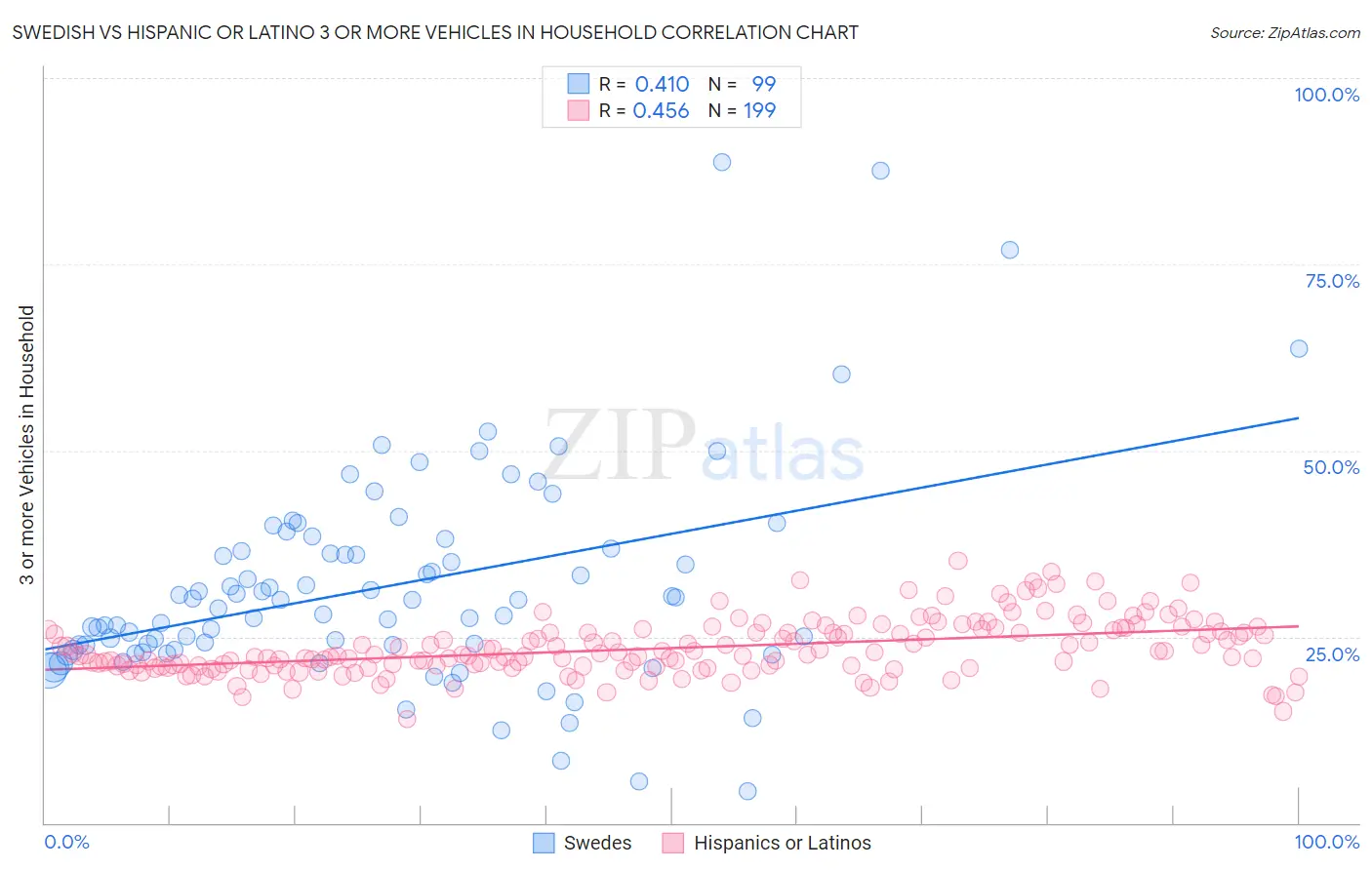 Swedish vs Hispanic or Latino 3 or more Vehicles in Household