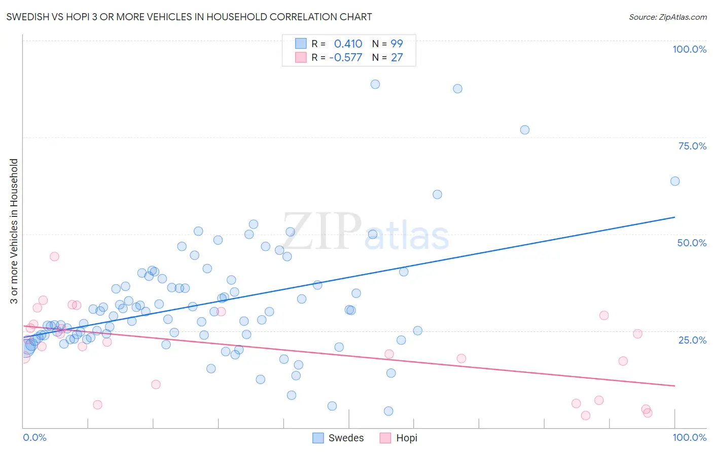 Swedish vs Hopi 3 or more Vehicles in Household