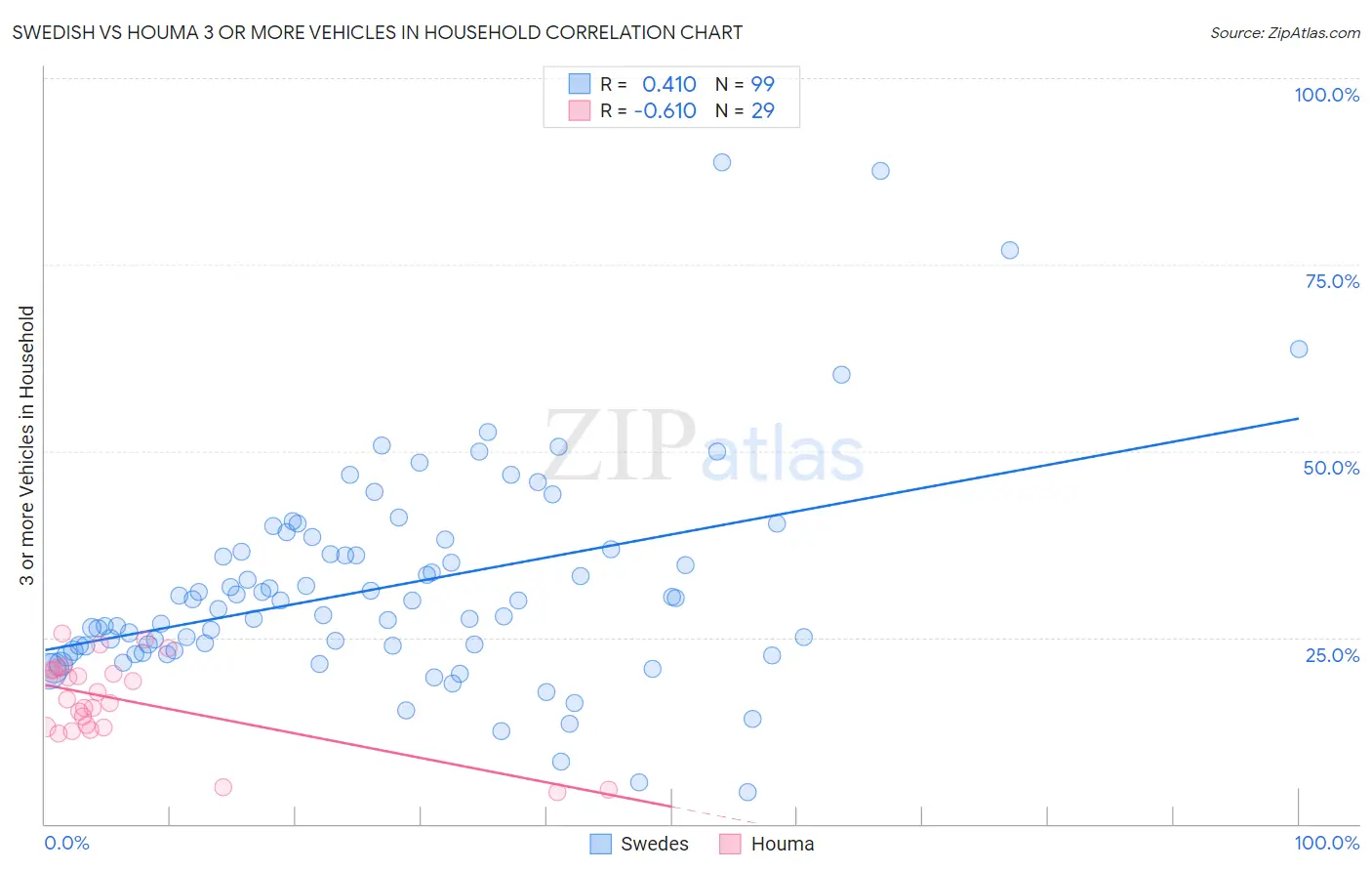Swedish vs Houma 3 or more Vehicles in Household