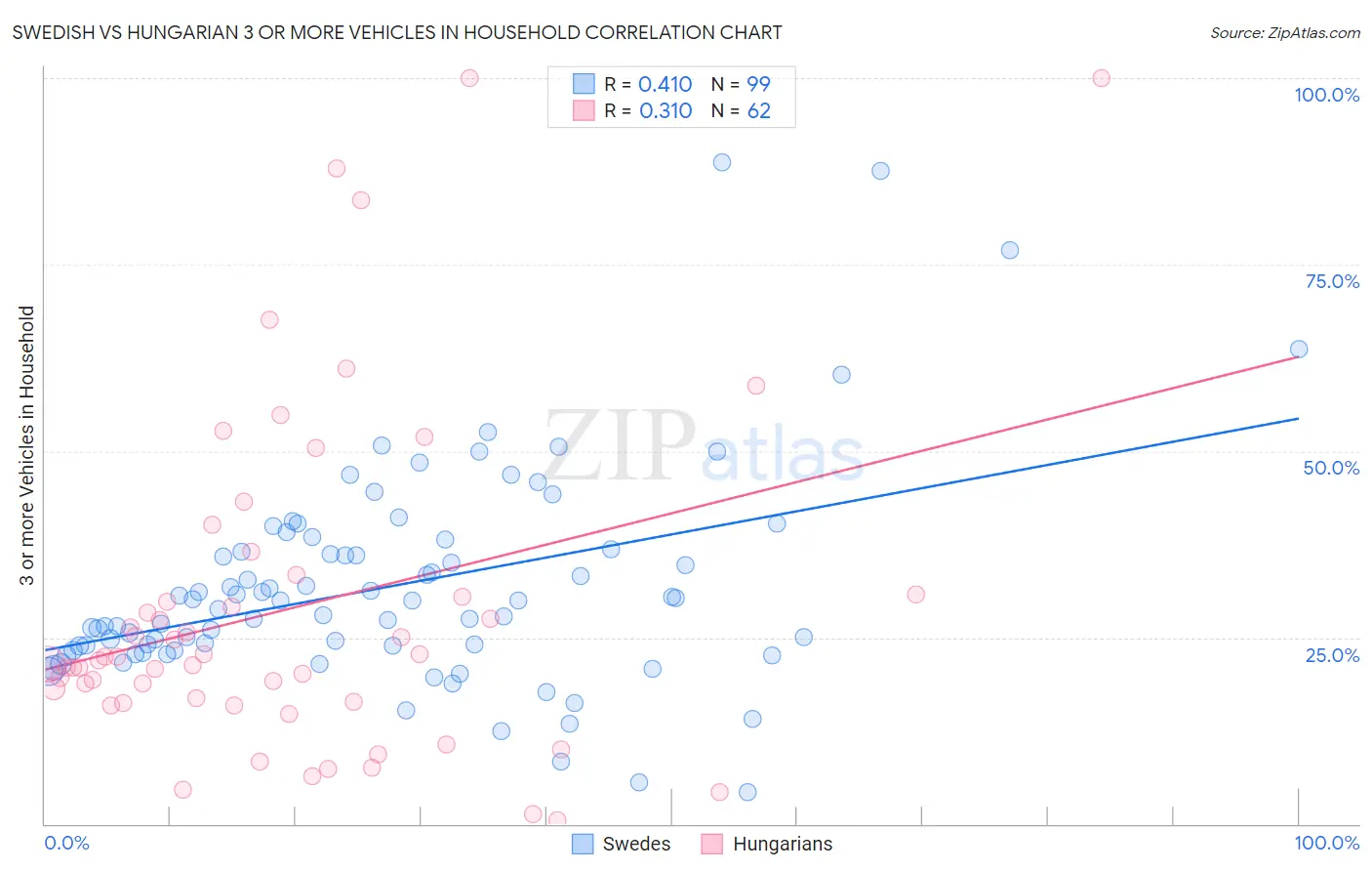Swedish vs Hungarian 3 or more Vehicles in Household