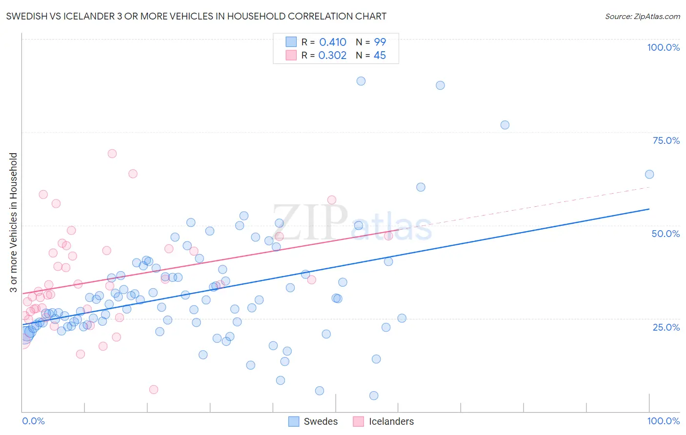 Swedish vs Icelander 3 or more Vehicles in Household