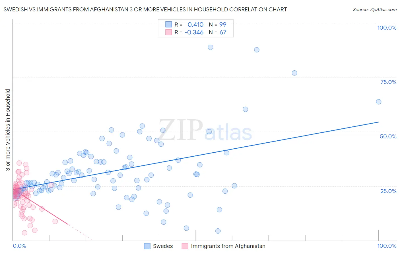 Swedish vs Immigrants from Afghanistan 3 or more Vehicles in Household