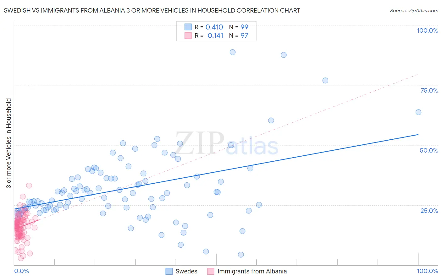 Swedish vs Immigrants from Albania 3 or more Vehicles in Household
