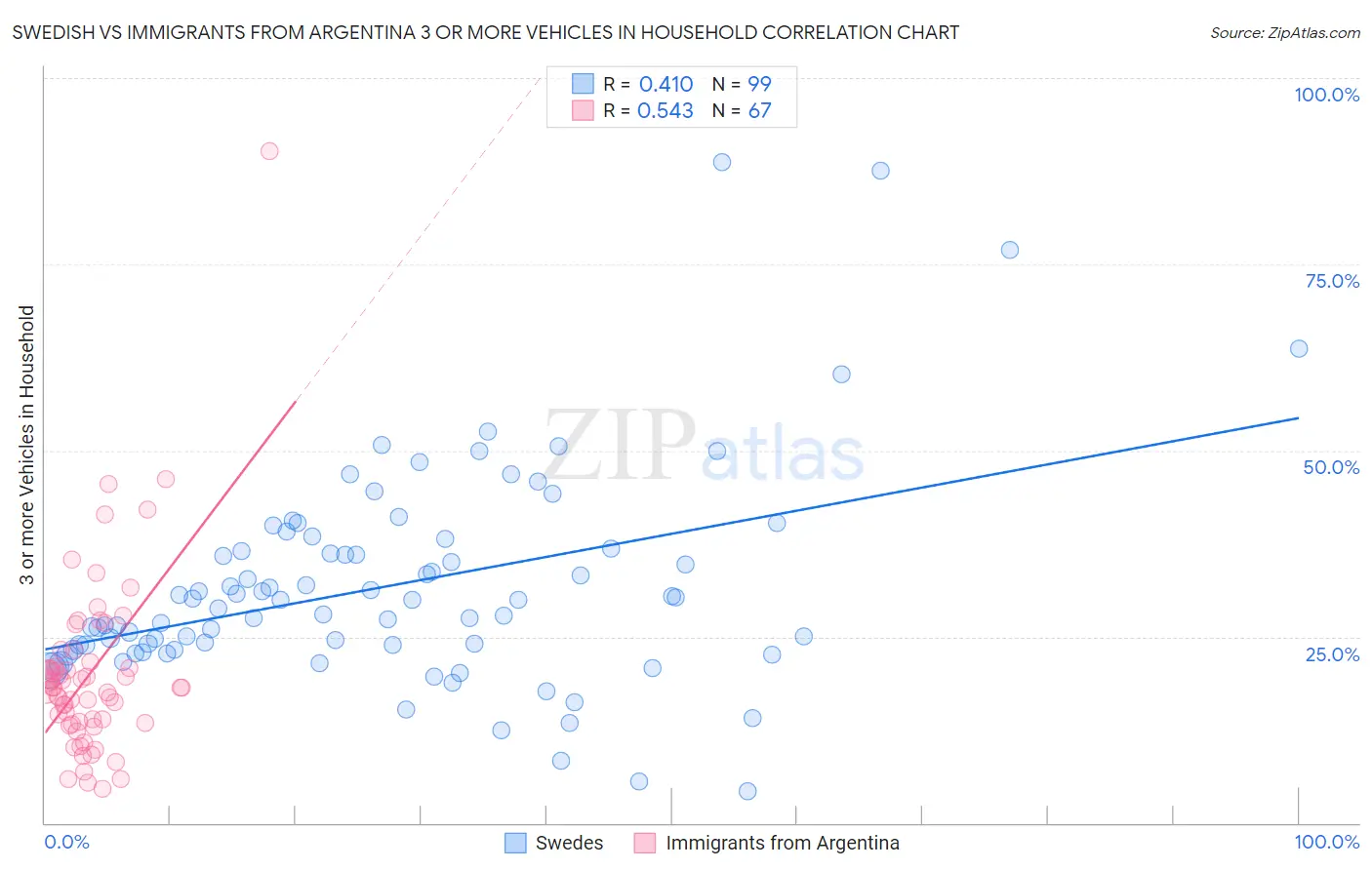 Swedish vs Immigrants from Argentina 3 or more Vehicles in Household