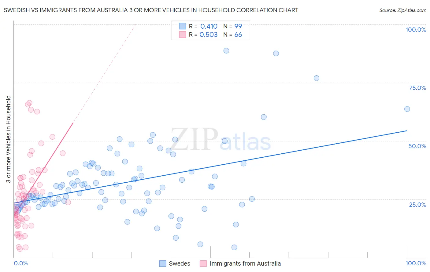 Swedish vs Immigrants from Australia 3 or more Vehicles in Household