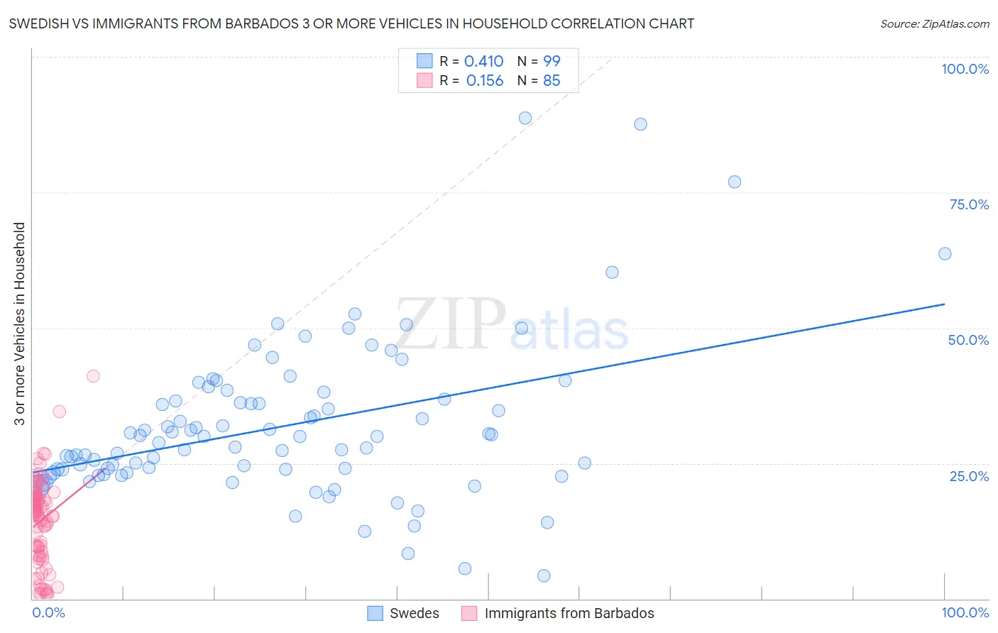 Swedish vs Immigrants from Barbados 3 or more Vehicles in Household