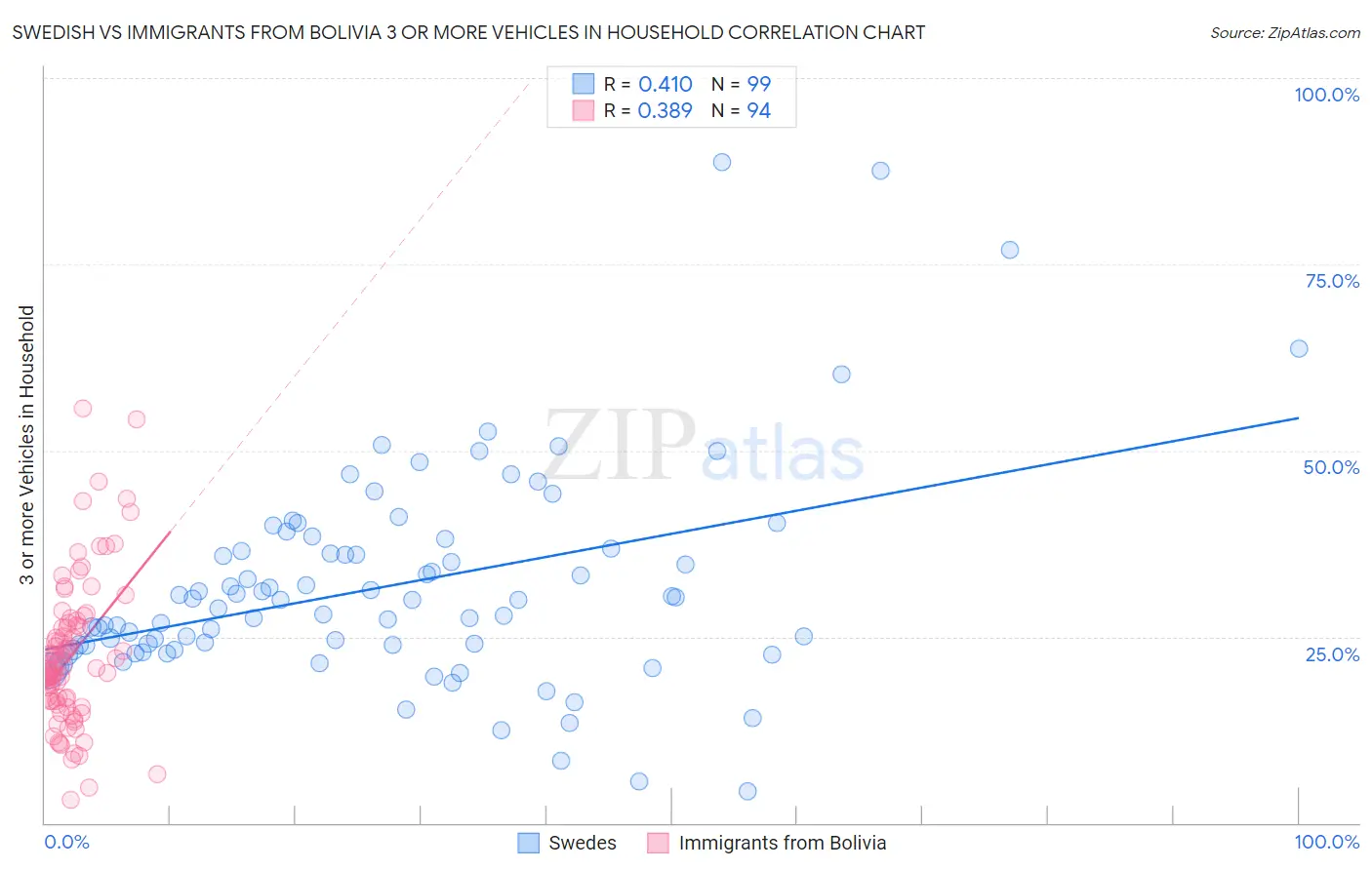 Swedish vs Immigrants from Bolivia 3 or more Vehicles in Household