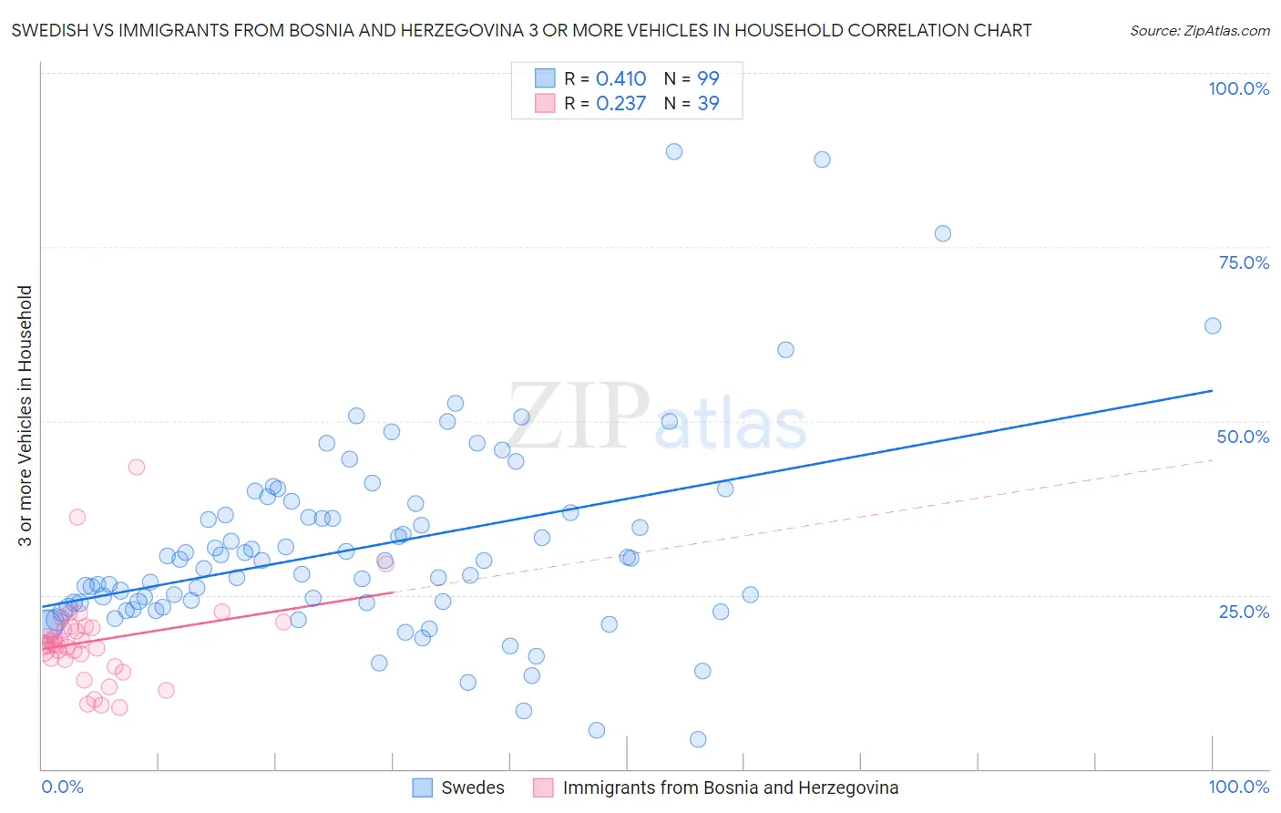 Swedish vs Immigrants from Bosnia and Herzegovina 3 or more Vehicles in Household