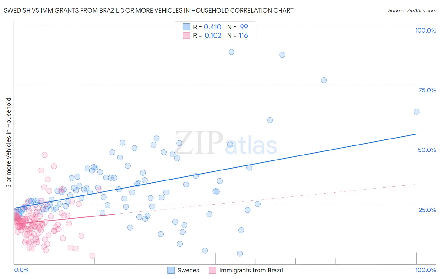 Swedish vs Immigrants from Brazil 3 or more Vehicles in Household