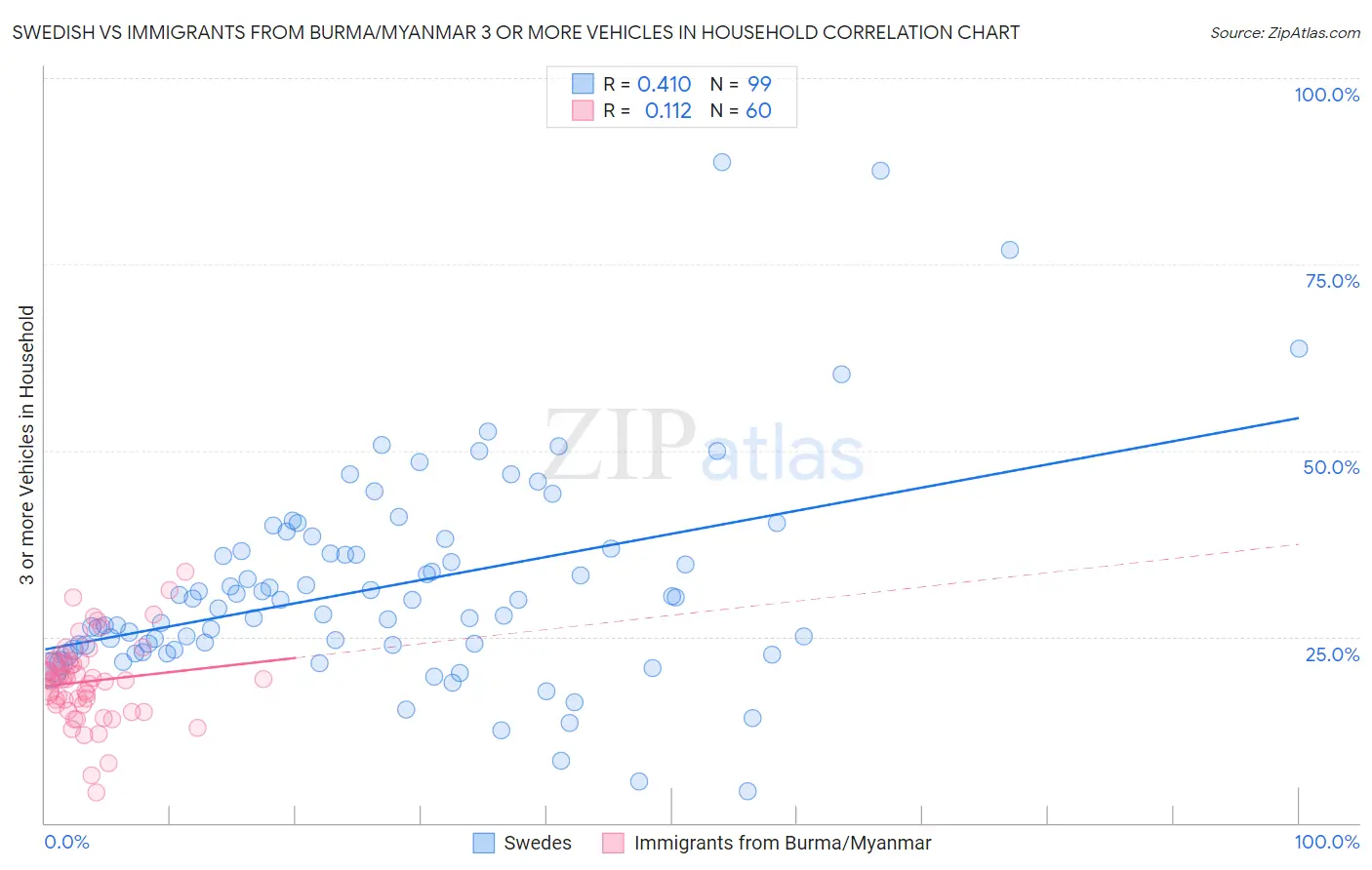 Swedish vs Immigrants from Burma/Myanmar 3 or more Vehicles in Household