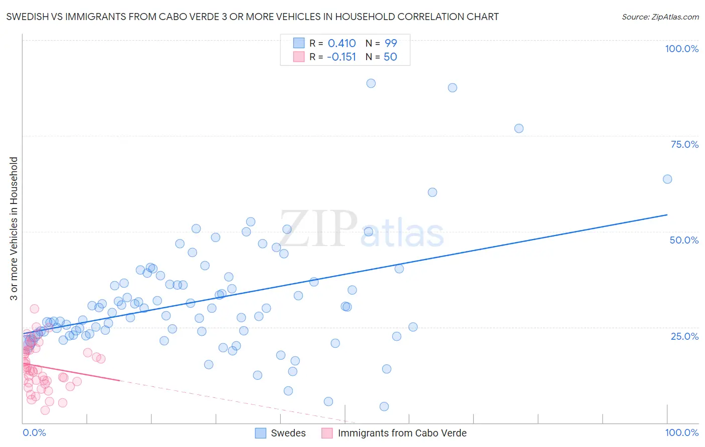 Swedish vs Immigrants from Cabo Verde 3 or more Vehicles in Household