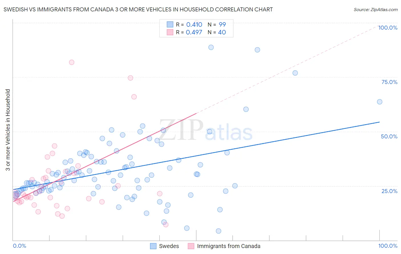 Swedish vs Immigrants from Canada 3 or more Vehicles in Household