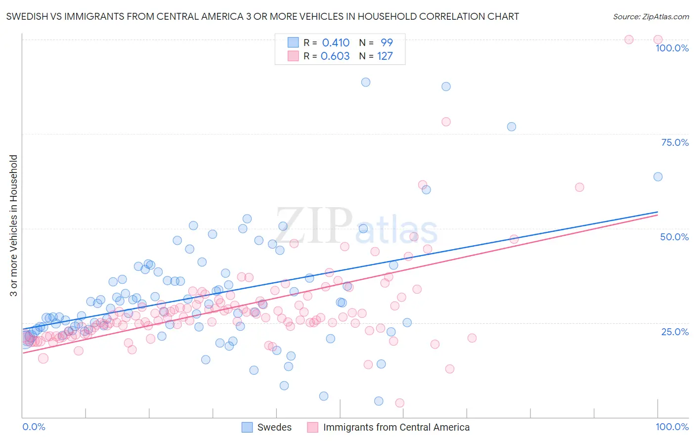 Swedish vs Immigrants from Central America 3 or more Vehicles in Household
