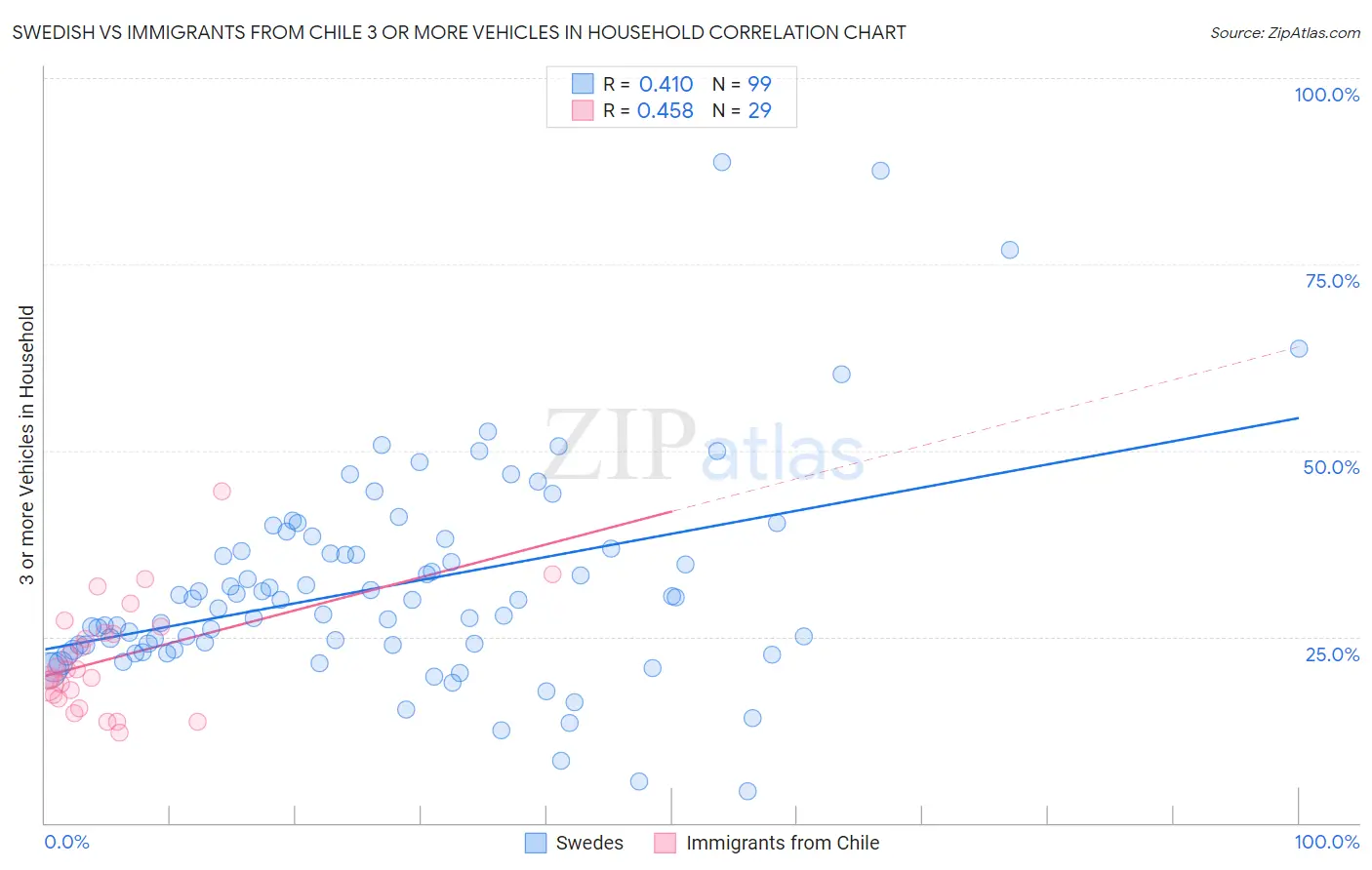 Swedish vs Immigrants from Chile 3 or more Vehicles in Household