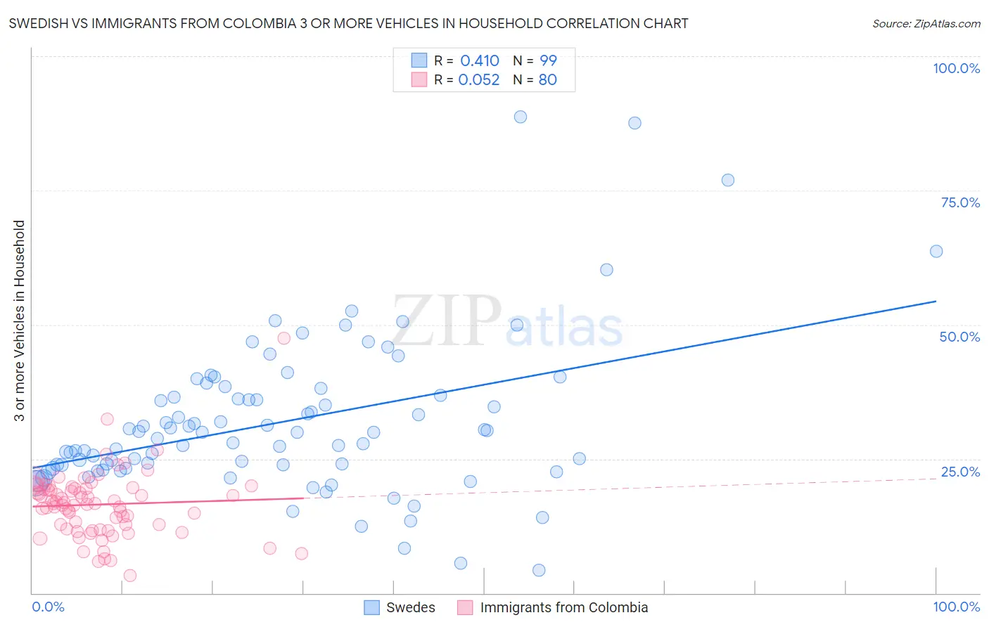 Swedish vs Immigrants from Colombia 3 or more Vehicles in Household